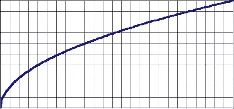 I thought I'd use a non-proportional graph of the square root function, to make the revenues look higher.